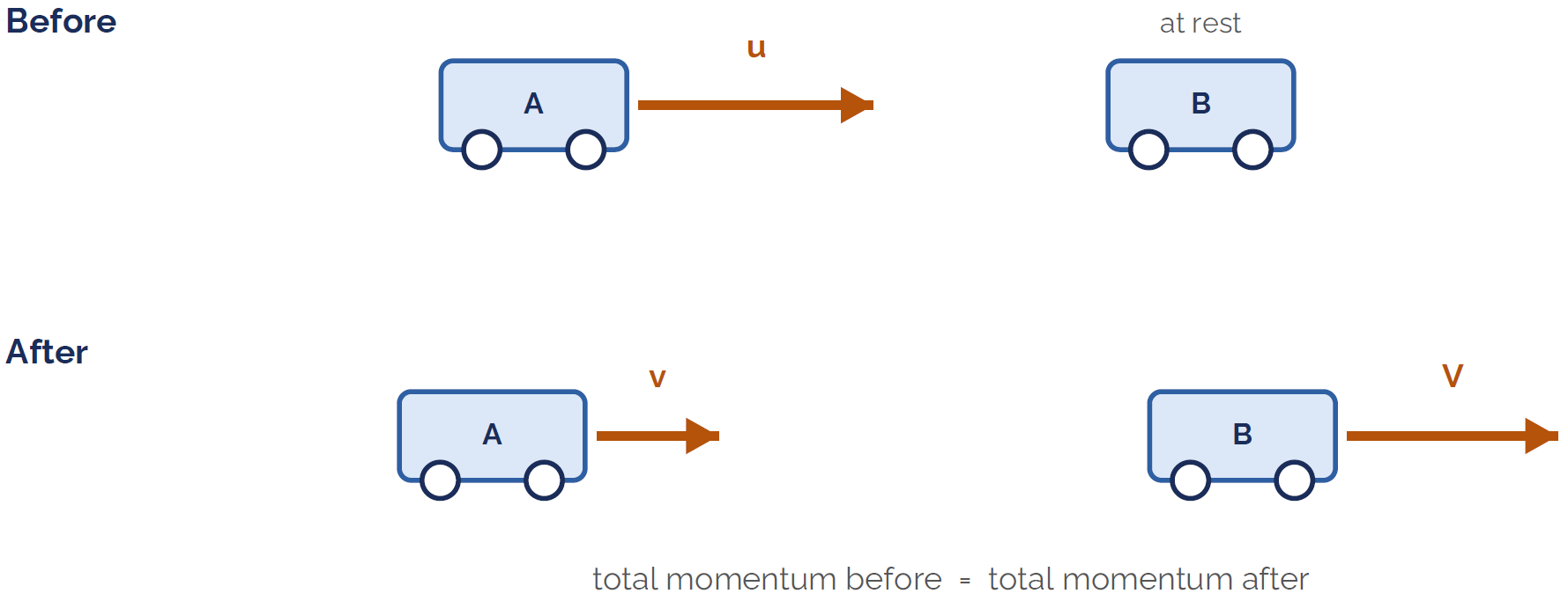 A collision: object A strikes a stationary object B; total momentum before equals total momentum after