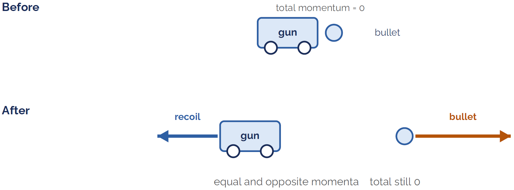 Recoil: before firing total momentum is zero; afterwards the gun and bullet carry equal and opposite momenta