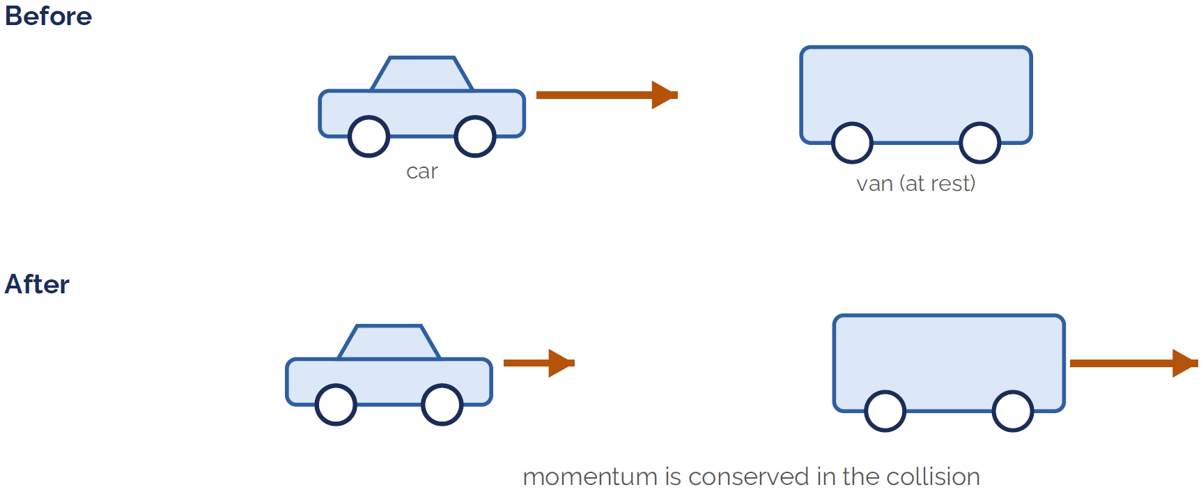 A car collides with a stationary van, shown before and after the collision