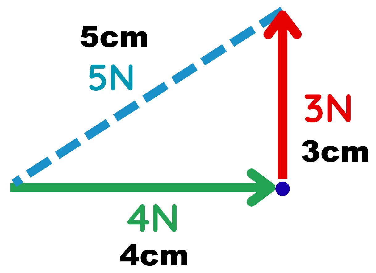 Scale diagram showing head-to-tail vector addition